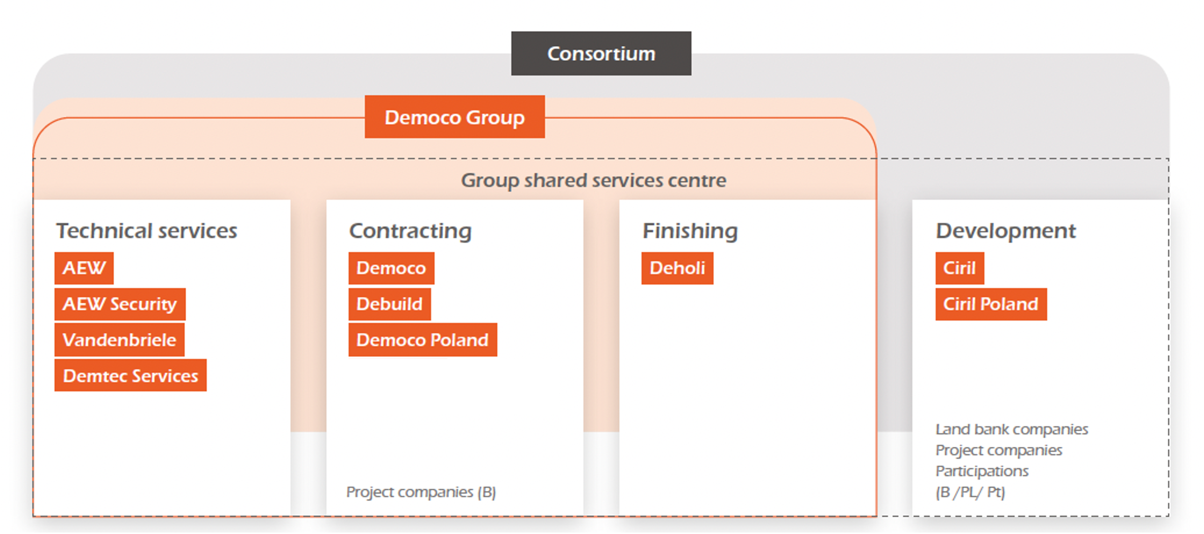Consortium Democo Group