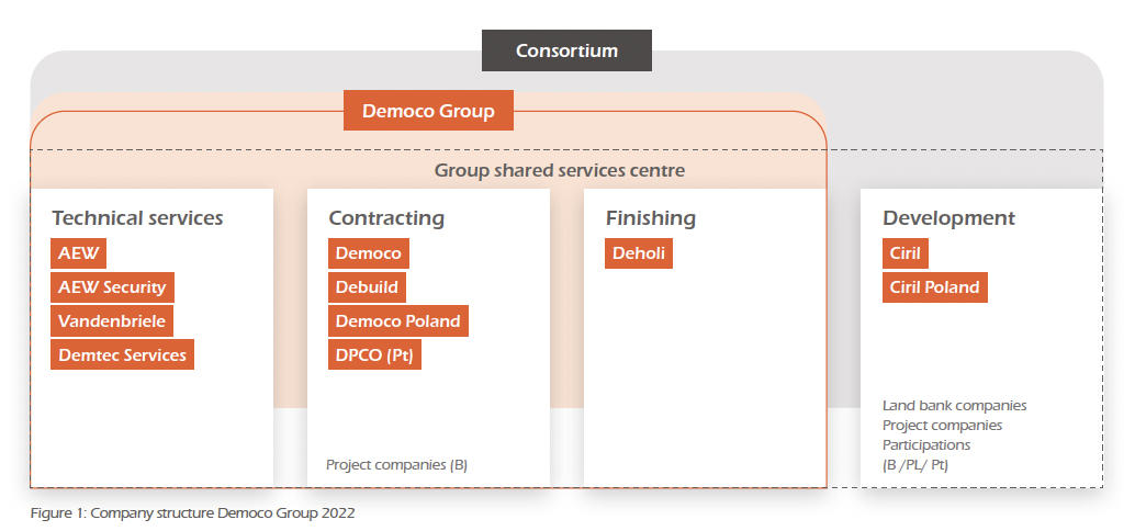 Democo Group structuur